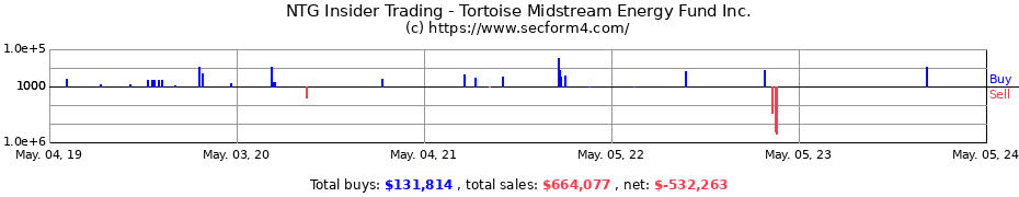 Insider Trading Transactions for Tortoise Midstream Energy Fund, Inc.