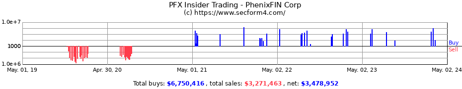 Insider Trading Transactions for PhenixFIN Corp