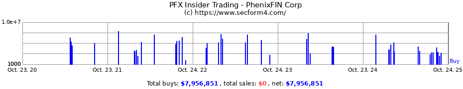 Insider Trading Transactions for PhenixFIN Corp