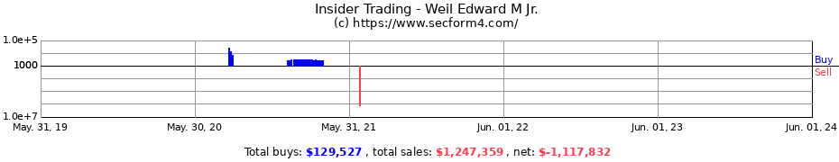 Insider Trading Transactions for Weil Edward M Jr.