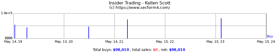 Insider Trading Transactions for Kellen Scott