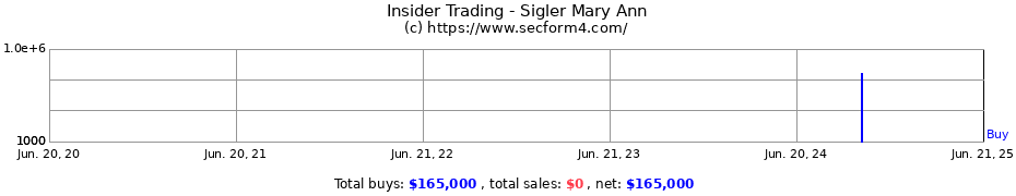 Insider Trading Transactions for Sigler Mary Ann