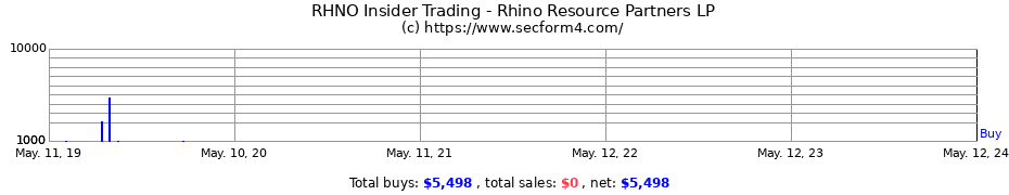 Insider Trading Transactions for Rhino Resource Partners LP