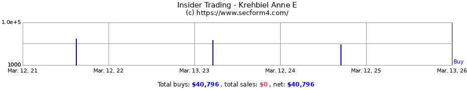 Insider Trading Transactions for Krehbiel Anne E