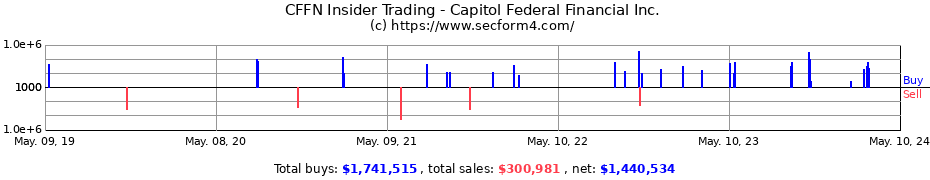 Insider Trading Transactions for Capitol Federal Financial Inc.