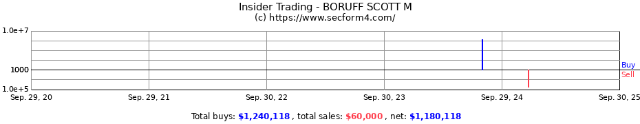 Insider Trading Transactions for BORUFF SCOTT M