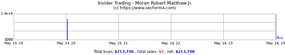 Insider Trading Transactions for Moran Robert Matthew Jr.