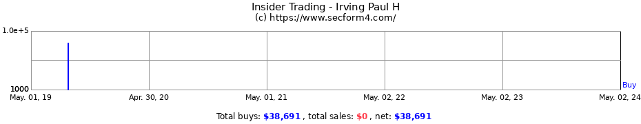 Insider Trading Transactions for Irving Paul H