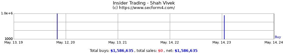 Insider Trading Transactions for Shah Vivek