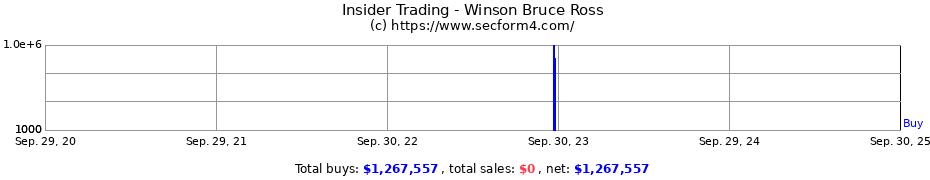 Insider Trading Transactions for Winson Bruce Ross