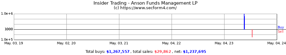 Insider Trading Transactions for Anson Funds Management LP