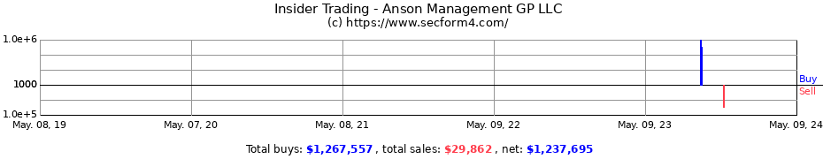 Insider Trading Transactions for Anson Management GP LLC