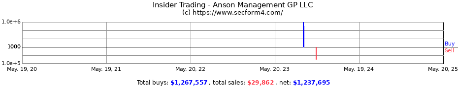 Insider Trading Transactions for Anson Management GP LLC