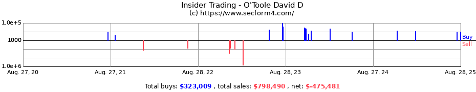 Insider Trading Transactions for O'Toole David D