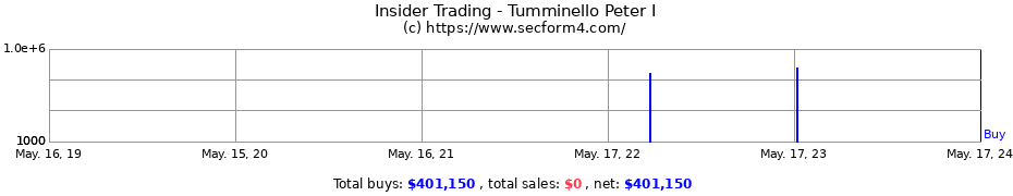 Insider Trading Transactions for Tumminello Peter I