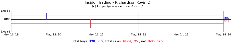 Insider Trading Transactions for Richardson Kevin D