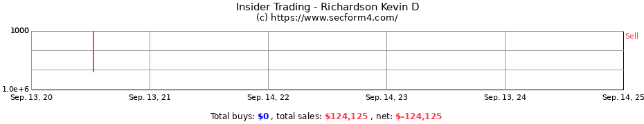 Insider Trading Transactions for Richardson Kevin D