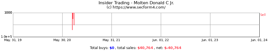 Insider Trading Transactions for Molten Donald C Jr.