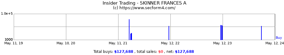 Insider Trading Transactions for SKINNER FRANCES A