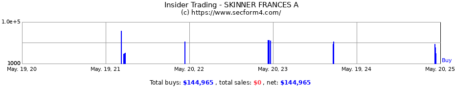 Insider Trading Transactions for SKINNER FRANCES A