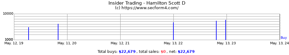 Insider Trading Transactions for Hamilton Scott D