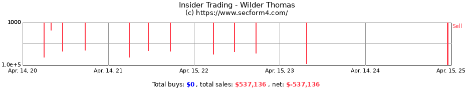 Insider Trading Transactions for Wilder Thomas