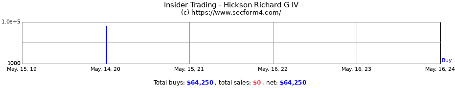 Insider Trading Transactions for Hickson Richard G IV