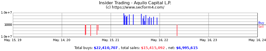 Insider Trading Transactions for Aquilo Capital L.P.