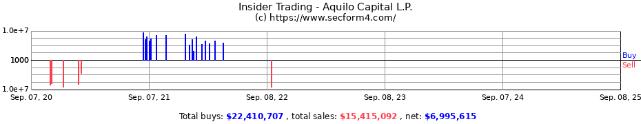 Insider Trading Transactions for Aquilo Capital L.P.