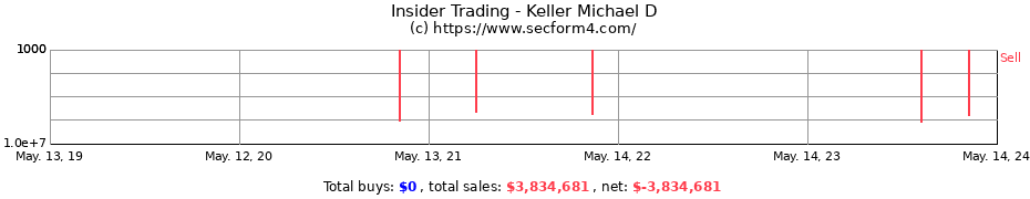 Insider Trading Transactions for Keller Michael D