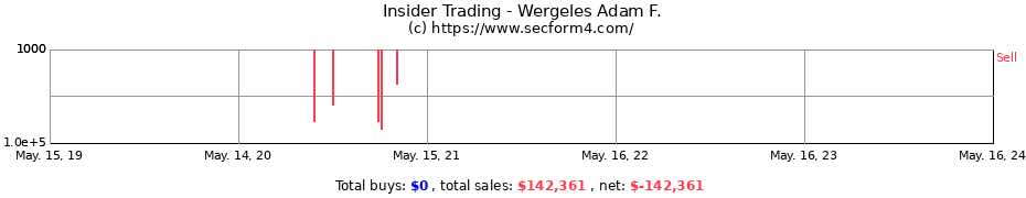 Insider Trading Transactions for Wergeles Adam F.