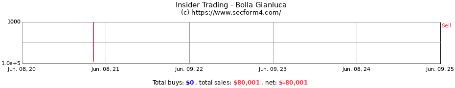 Insider Trading Transactions for Bolla Gianluca