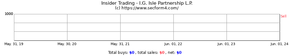Insider Trading Transactions for I.G. Isle Partnership L.P.