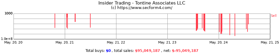 Insider Trading Transactions for Tontine Associates LLC