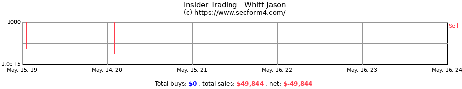 Insider Trading Transactions for Whitt Jason