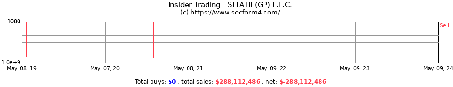 Insider Trading Transactions for SLTA III (GP) L.L.C.
