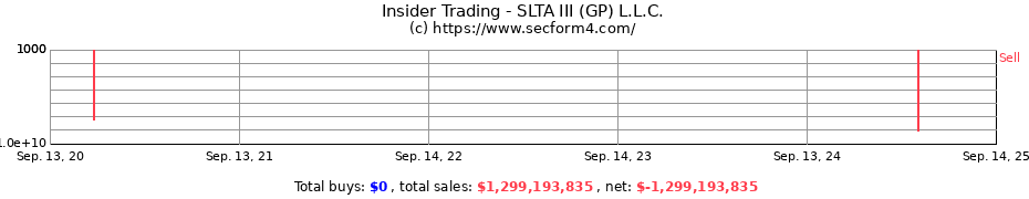 Insider Trading Transactions for SLTA III (GP) L.L.C.