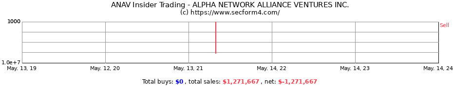 Insider Trading Transactions for ALPHA NETWORK ALLIANCE VENTURES INC.