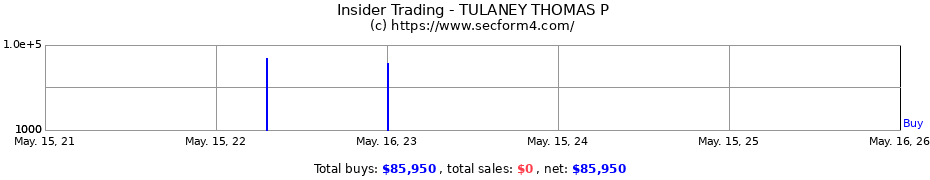 Insider Trading Transactions for TULANEY THOMAS P
