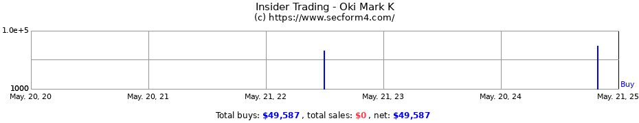 Insider Trading Transactions for Oki Mark K