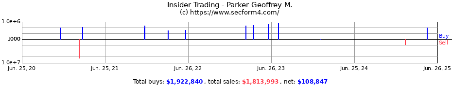 Insider Trading Transactions for Parker Geoffrey M.