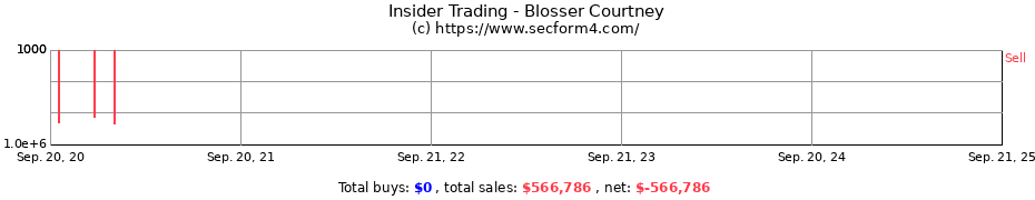 Insider Trading Transactions for Blosser Courtney