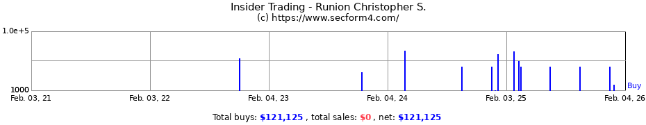 Insider Trading Transactions for Runion Christopher S.