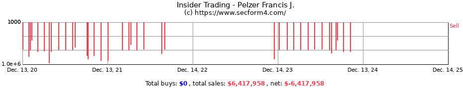 Insider Trading Transactions for Pelzer Francis J.