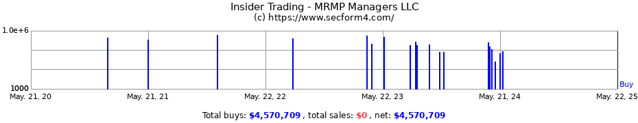 Insider Trading Transactions for MRMP Managers LLC