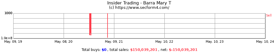 Insider Trading Transactions for Barra Mary T