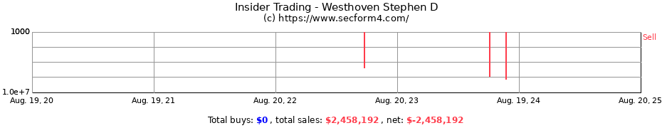 Insider Trading Transactions for Westhoven Stephen D