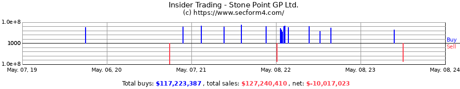 Insider Trading Transactions for Stone Point GP Ltd.