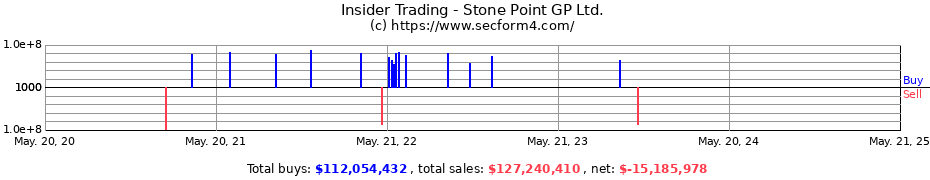 Insider Trading Transactions for Stone Point GP Ltd.