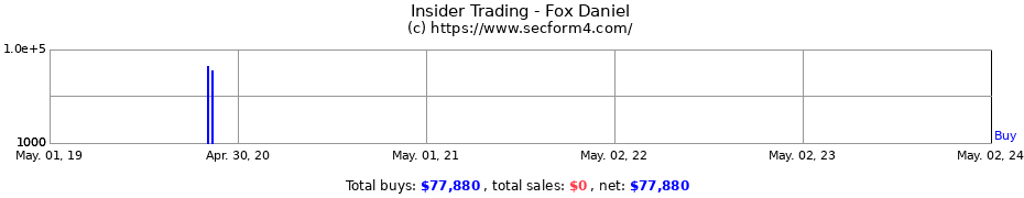 Insider Trading Transactions for Fox Daniel